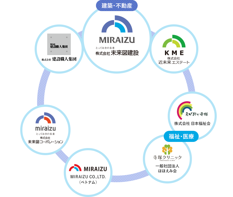 図：未来図グループ