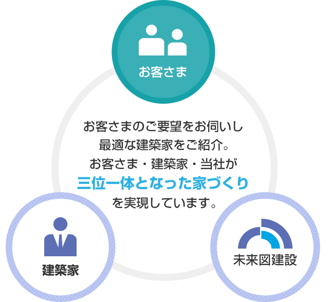 お客さまのご要望をお伺いし 最適な建築家をご紹介。お客さま・建築家・当社が三位一体となった家づくりを実現しています。